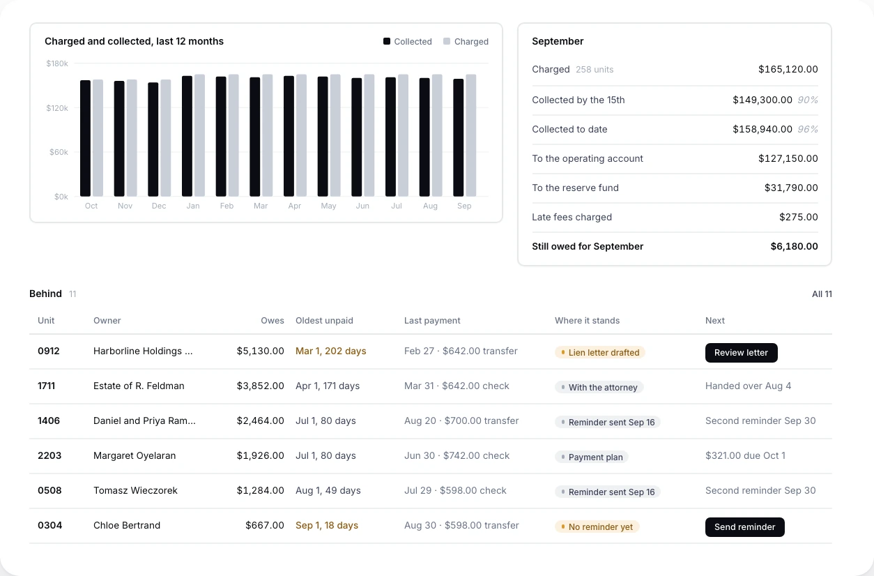Assessments in Lionshare: collected by month, the September summary, owners behind