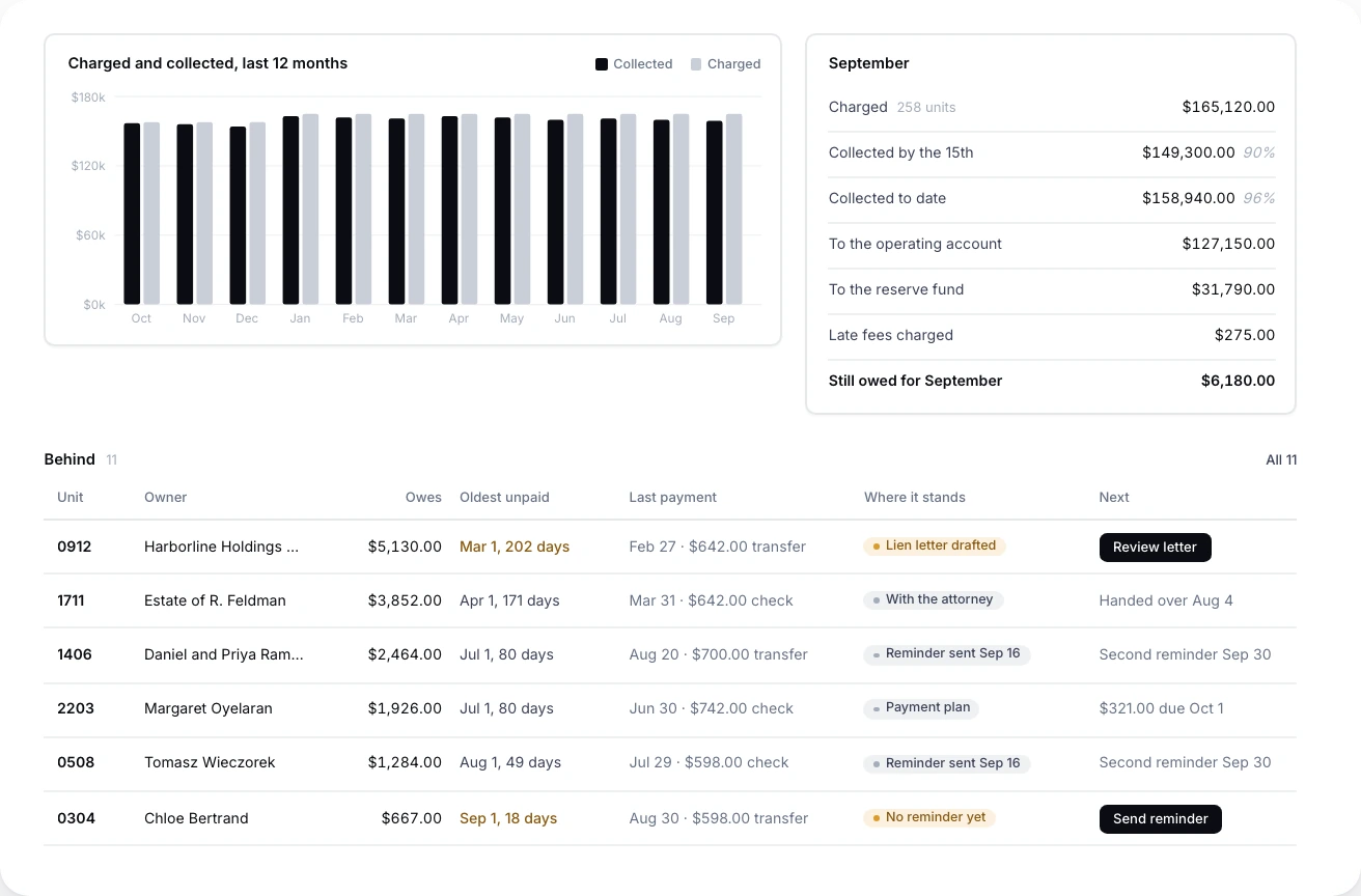 Assessments collected by month and owners behind
