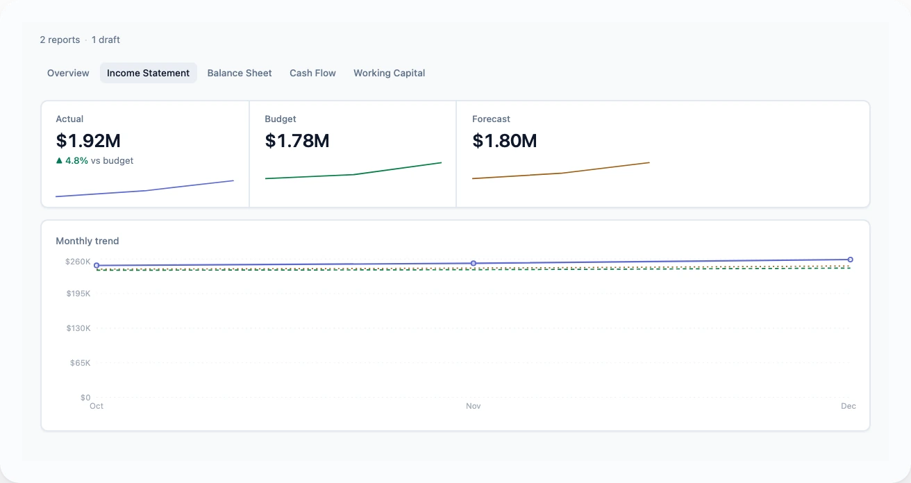 Income statement: actual, budget and forecast