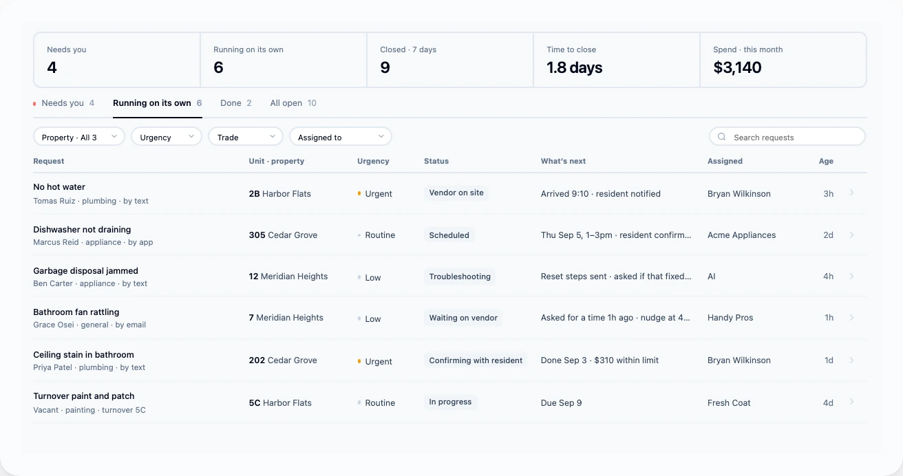 Maintenance requests sorted by urgency, with where each one stands