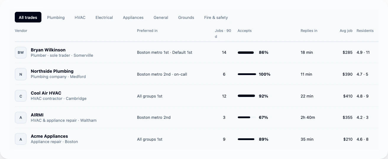 Vendors by trade with acceptance rate, reply time and average job